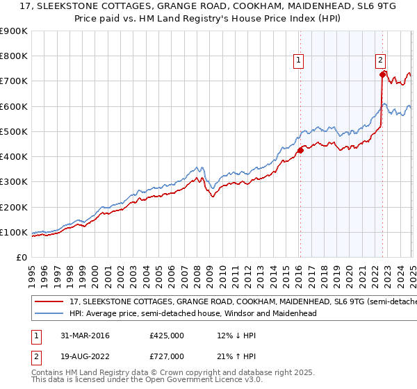 17, SLEEKSTONE COTTAGES, GRANGE ROAD, COOKHAM, MAIDENHEAD, SL6 9TG: Price paid vs HM Land Registry's House Price Index