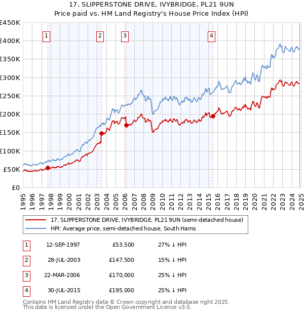 17, SLIPPERSTONE DRIVE, IVYBRIDGE, PL21 9UN: Price paid vs HM Land Registry's House Price Index