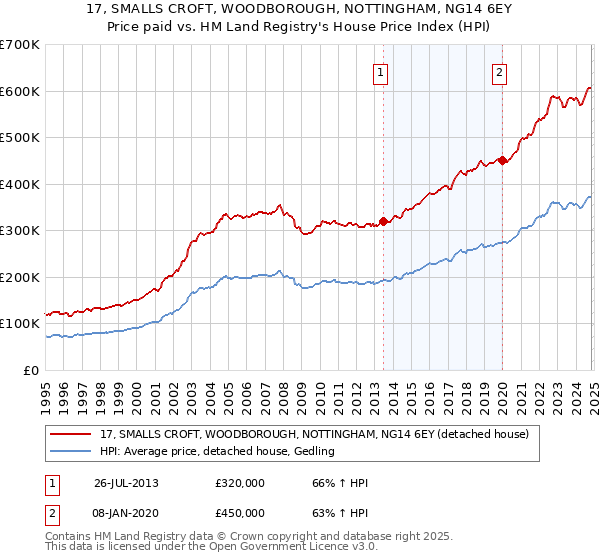 17, SMALLS CROFT, WOODBOROUGH, NOTTINGHAM, NG14 6EY: Price paid vs HM Land Registry's House Price Index