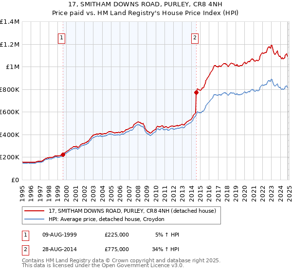 17, SMITHAM DOWNS ROAD, PURLEY, CR8 4NH: Price paid vs HM Land Registry's House Price Index