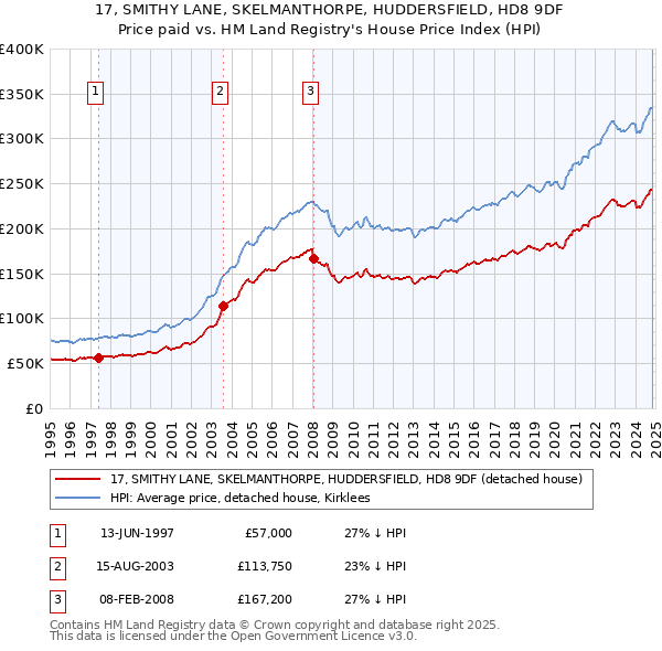 17, SMITHY LANE, SKELMANTHORPE, HUDDERSFIELD, HD8 9DF: Price paid vs HM Land Registry's House Price Index