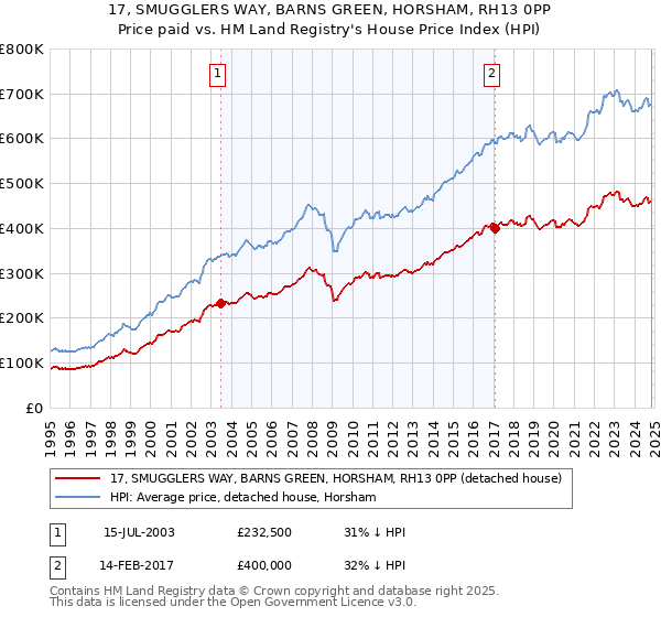 17, SMUGGLERS WAY, BARNS GREEN, HORSHAM, RH13 0PP: Price paid vs HM Land Registry's House Price Index