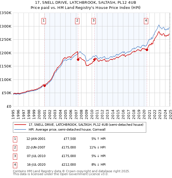 17, SNELL DRIVE, LATCHBROOK, SALTASH, PL12 4UB: Price paid vs HM Land Registry's House Price Index