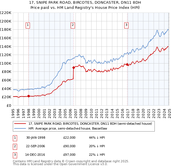 17, SNIPE PARK ROAD, BIRCOTES, DONCASTER, DN11 8DH: Price paid vs HM Land Registry's House Price Index