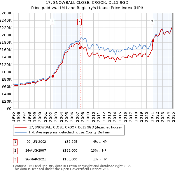 17, SNOWBALL CLOSE, CROOK, DL15 9GD: Price paid vs HM Land Registry's House Price Index