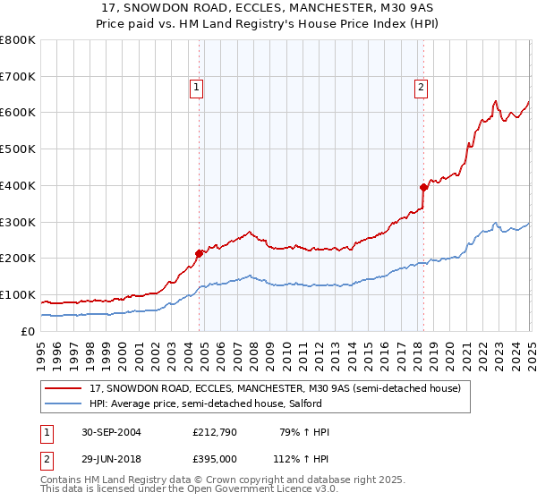 17, SNOWDON ROAD, ECCLES, MANCHESTER, M30 9AS: Price paid vs HM Land Registry's House Price Index