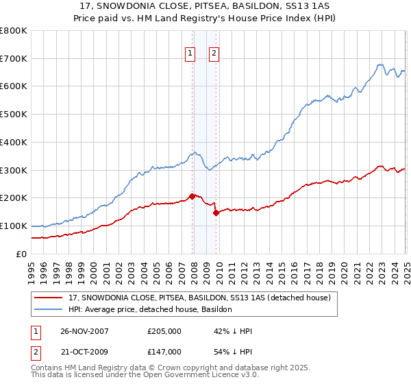 17, SNOWDONIA CLOSE, PITSEA, BASILDON, SS13 1AS: Price paid vs HM Land Registry's House Price Index