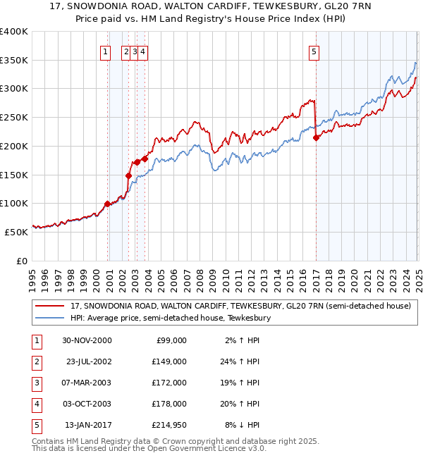 17, SNOWDONIA ROAD, WALTON CARDIFF, TEWKESBURY, GL20 7RN: Price paid vs HM Land Registry's House Price Index