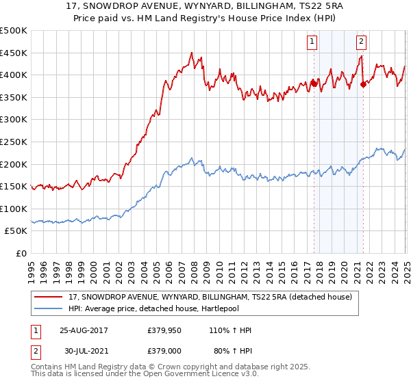 17, SNOWDROP AVENUE, WYNYARD, BILLINGHAM, TS22 5RA: Price paid vs HM Land Registry's House Price Index