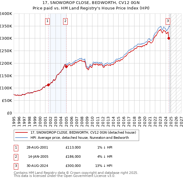 17, SNOWDROP CLOSE, BEDWORTH, CV12 0GN: Price paid vs HM Land Registry's House Price Index