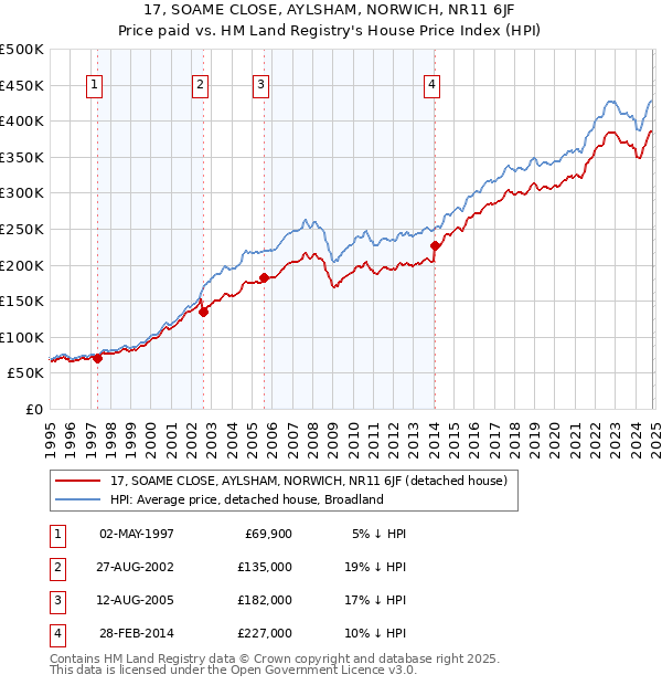 17, SOAME CLOSE, AYLSHAM, NORWICH, NR11 6JF: Price paid vs HM Land Registry's House Price Index