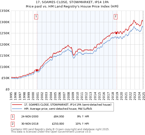 17, SOAMES CLOSE, STOWMARKET, IP14 1PA: Price paid vs HM Land Registry's House Price Index