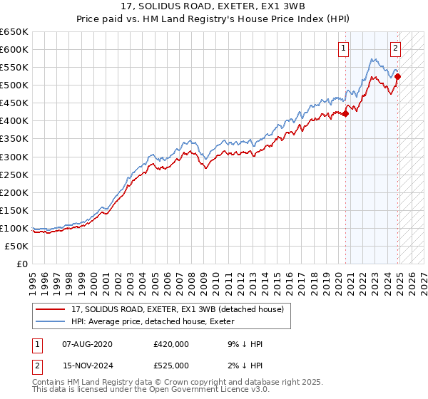 17, SOLIDUS ROAD, EXETER, EX1 3WB: Price paid vs HM Land Registry's House Price Index