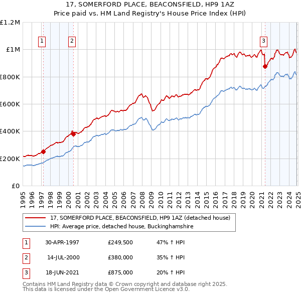 17, SOMERFORD PLACE, BEACONSFIELD, HP9 1AZ: Price paid vs HM Land Registry's House Price Index