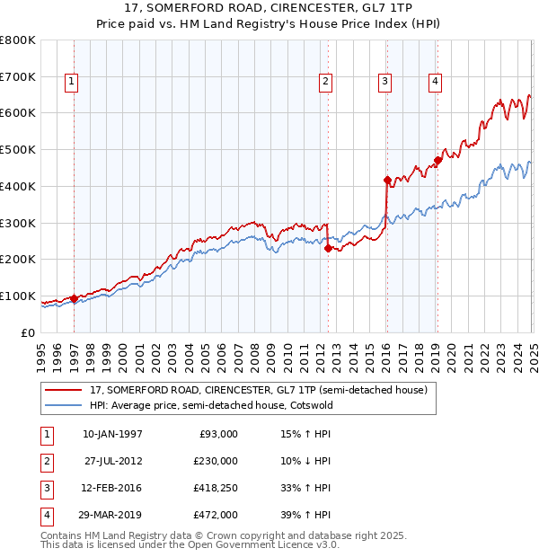 17, SOMERFORD ROAD, CIRENCESTER, GL7 1TP: Price paid vs HM Land Registry's House Price Index