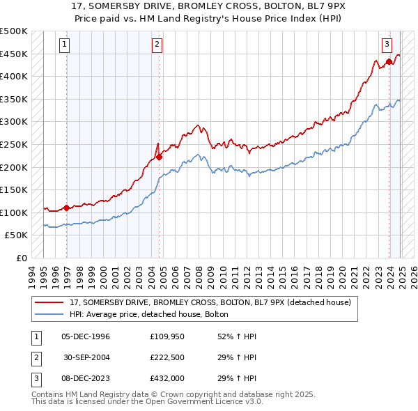 17, SOMERSBY DRIVE, BROMLEY CROSS, BOLTON, BL7 9PX: Price paid vs HM Land Registry's House Price Index