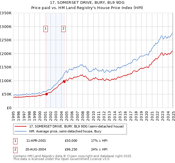 17, SOMERSET DRIVE, BURY, BL9 9DG: Price paid vs HM Land Registry's House Price Index