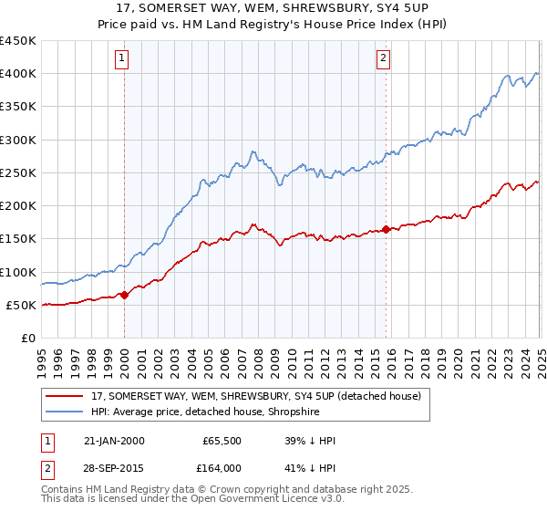 17, SOMERSET WAY, WEM, SHREWSBURY, SY4 5UP: Price paid vs HM Land Registry's House Price Index