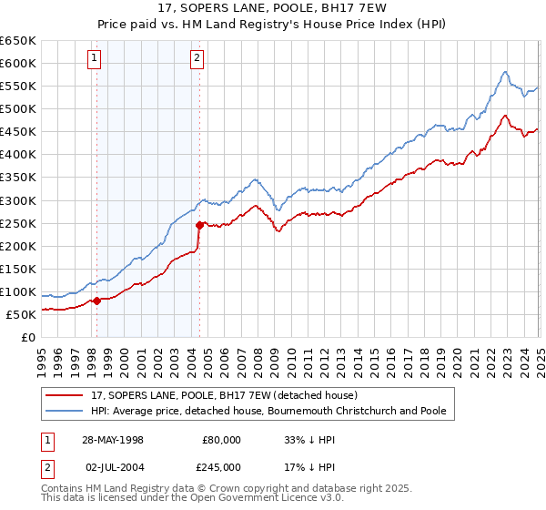 17, SOPERS LANE, POOLE, BH17 7EW: Price paid vs HM Land Registry's House Price Index