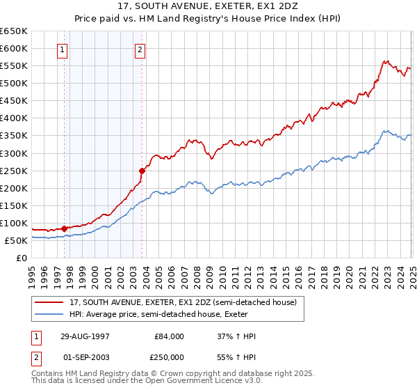 17, SOUTH AVENUE, EXETER, EX1 2DZ: Price paid vs HM Land Registry's House Price Index