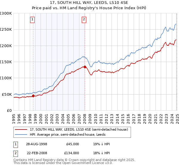 17, SOUTH HILL WAY, LEEDS, LS10 4SE: Price paid vs HM Land Registry's House Price Index