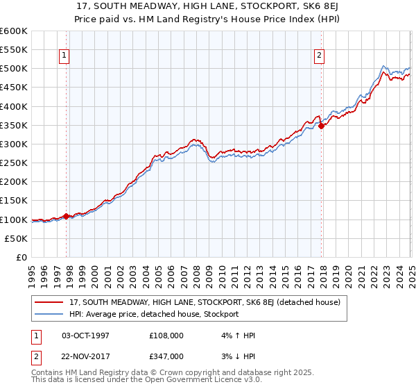 17, SOUTH MEADWAY, HIGH LANE, STOCKPORT, SK6 8EJ: Price paid vs HM Land Registry's House Price Index