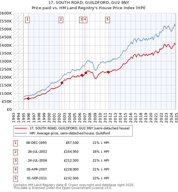 17, SOUTH ROAD, GUILDFORD, GU2 9NY: Price paid vs HM Land Registry's House Price Index