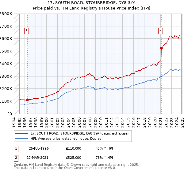 17, SOUTH ROAD, STOURBRIDGE, DY8 3YA: Price paid vs HM Land Registry's House Price Index