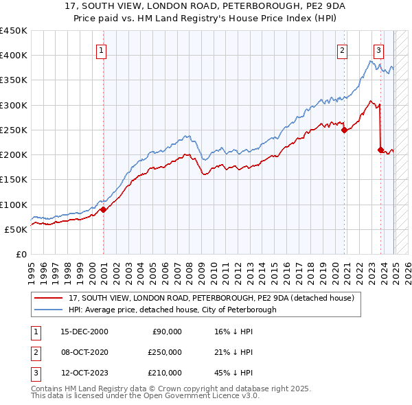 17, SOUTH VIEW, LONDON ROAD, PETERBOROUGH, PE2 9DA: Price paid vs HM Land Registry's House Price Index