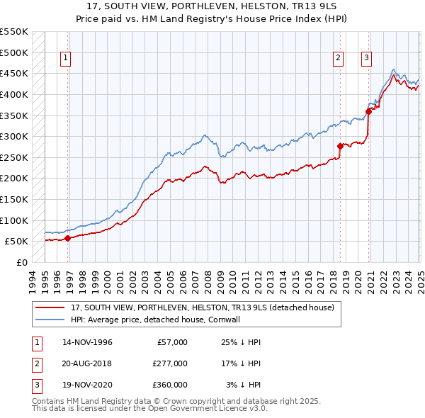 17, SOUTH VIEW, PORTHLEVEN, HELSTON, TR13 9LS: Price paid vs HM Land Registry's House Price Index