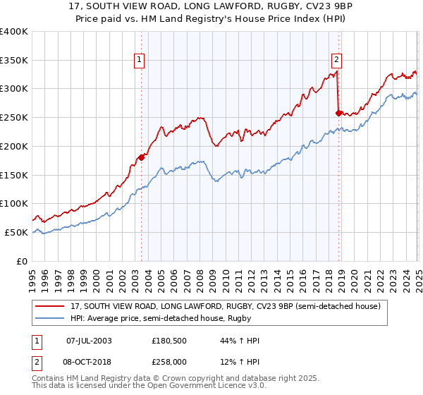 17, SOUTH VIEW ROAD, LONG LAWFORD, RUGBY, CV23 9BP: Price paid vs HM Land Registry's House Price Index