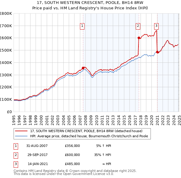 17, SOUTH WESTERN CRESCENT, POOLE, BH14 8RW: Price paid vs HM Land Registry's House Price Index