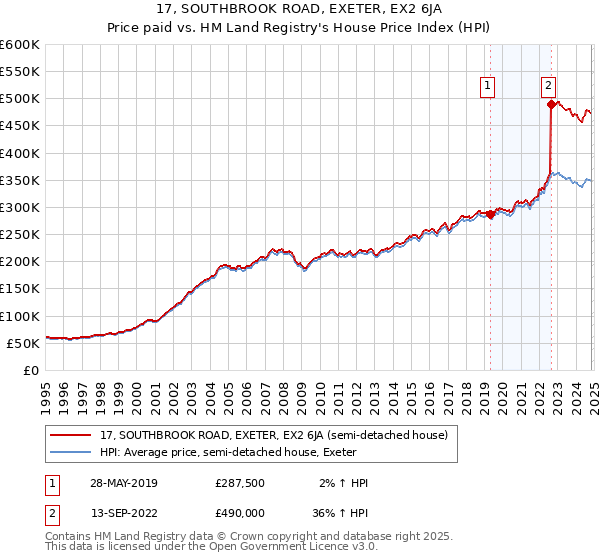 17, SOUTHBROOK ROAD, EXETER, EX2 6JA: Price paid vs HM Land Registry's House Price Index