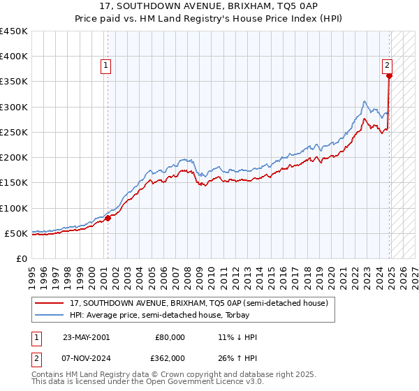 17, SOUTHDOWN AVENUE, BRIXHAM, TQ5 0AP: Price paid vs HM Land Registry's House Price Index