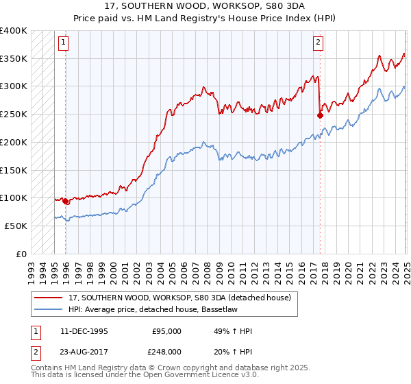 17, SOUTHERN WOOD, WORKSOP, S80 3DA: Price paid vs HM Land Registry's House Price Index