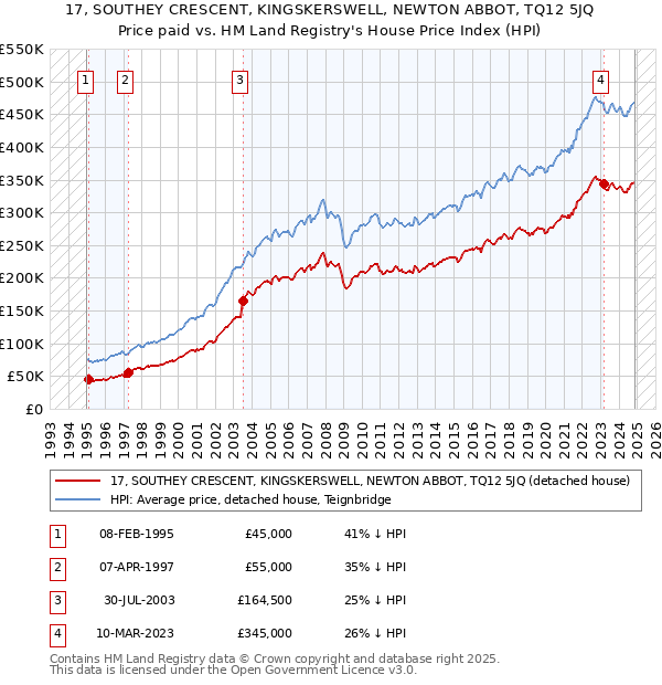 17, SOUTHEY CRESCENT, KINGSKERSWELL, NEWTON ABBOT, TQ12 5JQ: Price paid vs HM Land Registry's House Price Index