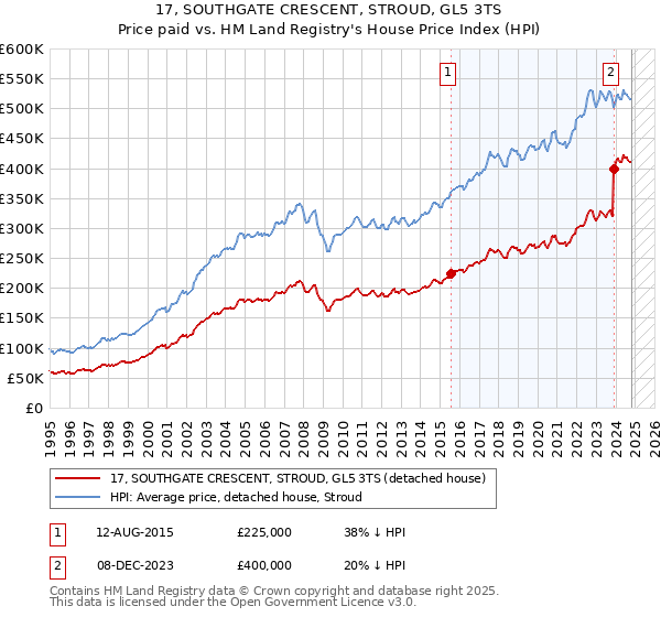 17, SOUTHGATE CRESCENT, STROUD, GL5 3TS: Price paid vs HM Land Registry's House Price Index