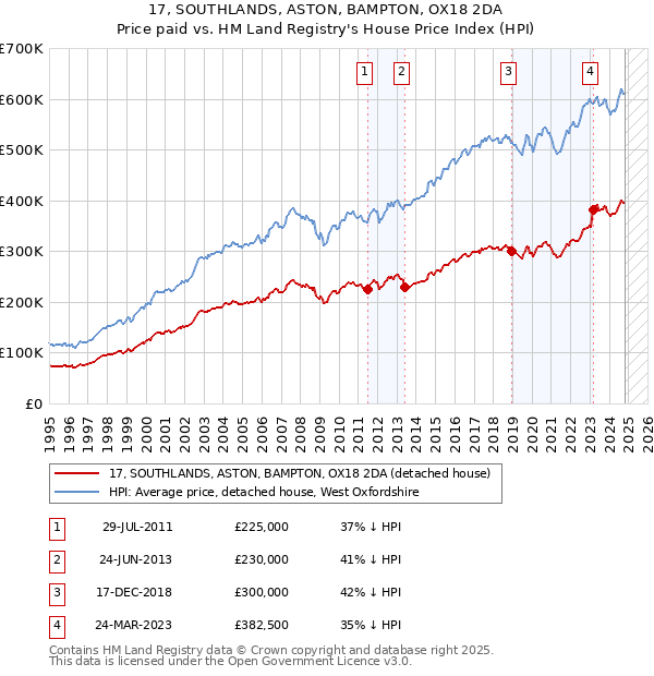 17, SOUTHLANDS, ASTON, BAMPTON, OX18 2DA: Price paid vs HM Land Registry's House Price Index