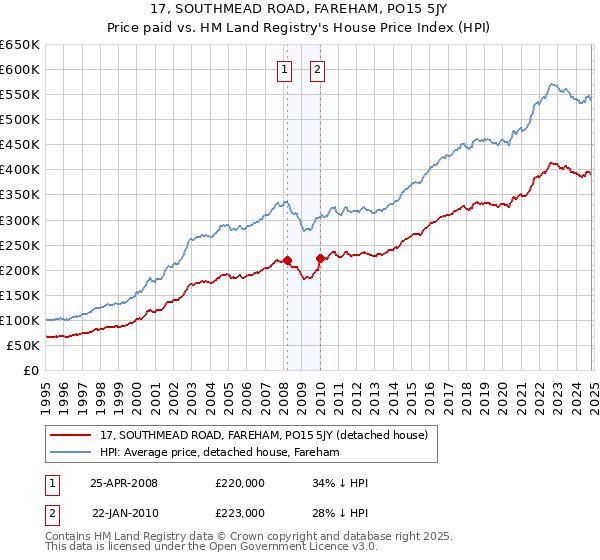 17, SOUTHMEAD ROAD, FAREHAM, PO15 5JY: Price paid vs HM Land Registry's House Price Index