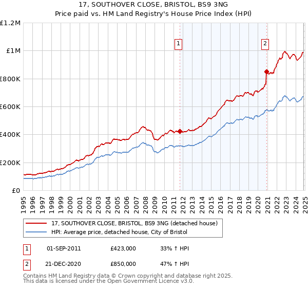 17, SOUTHOVER CLOSE, BRISTOL, BS9 3NG: Price paid vs HM Land Registry's House Price Index