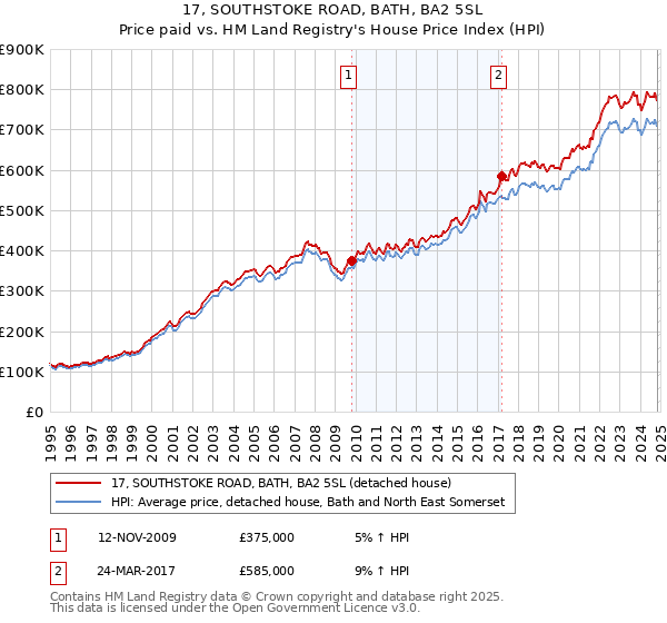 17, SOUTHSTOKE ROAD, BATH, BA2 5SL: Price paid vs HM Land Registry's House Price Index