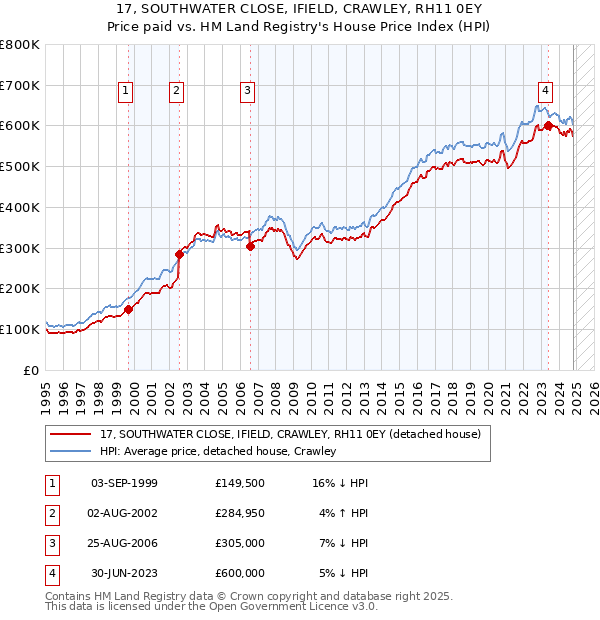 17, SOUTHWATER CLOSE, IFIELD, CRAWLEY, RH11 0EY: Price paid vs HM Land Registry's House Price Index