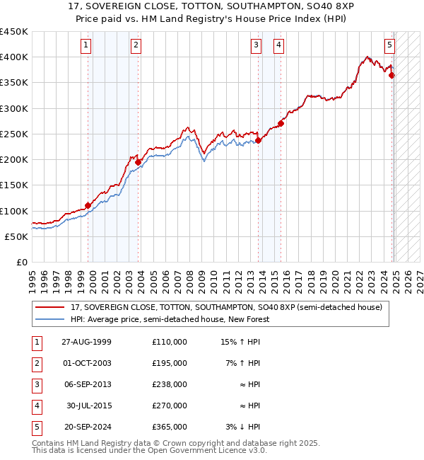 17, SOVEREIGN CLOSE, TOTTON, SOUTHAMPTON, SO40 8XP: Price paid vs HM Land Registry's House Price Index