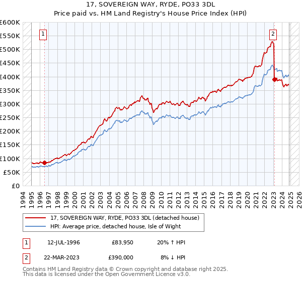 17, SOVEREIGN WAY, RYDE, PO33 3DL: Price paid vs HM Land Registry's House Price Index