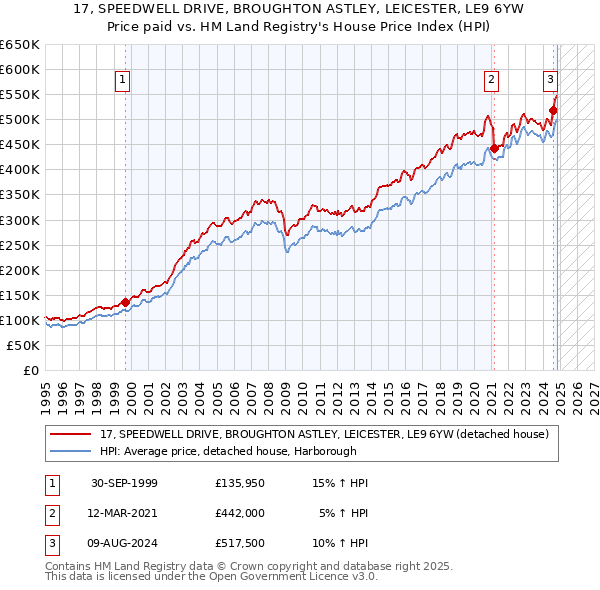 17, SPEEDWELL DRIVE, BROUGHTON ASTLEY, LEICESTER, LE9 6YW: Price paid vs HM Land Registry's House Price Index