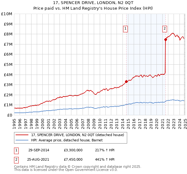 17, SPENCER DRIVE, LONDON, N2 0QT: Price paid vs HM Land Registry's House Price Index