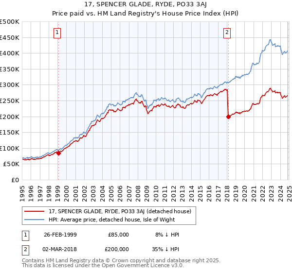 17, SPENCER GLADE, RYDE, PO33 3AJ: Price paid vs HM Land Registry's House Price Index