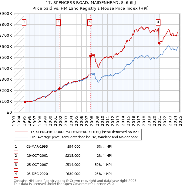 17, SPENCERS ROAD, MAIDENHEAD, SL6 6LJ: Price paid vs HM Land Registry's House Price Index