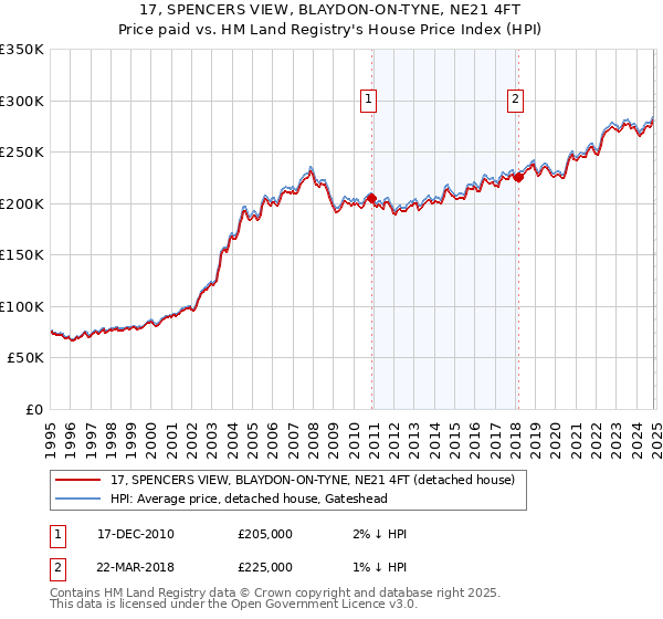 17, SPENCERS VIEW, BLAYDON-ON-TYNE, NE21 4FT: Price paid vs HM Land Registry's House Price Index