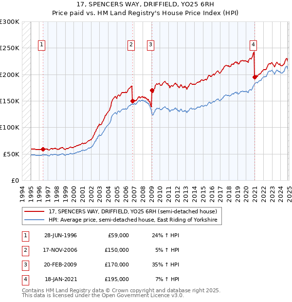 17, SPENCERS WAY, DRIFFIELD, YO25 6RH: Price paid vs HM Land Registry's House Price Index